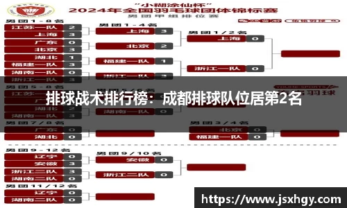 排球战术排行榜：成都排球队位居第2名